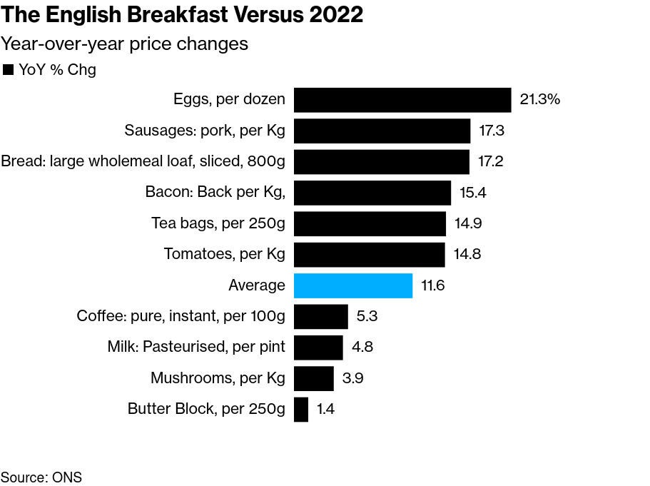 /brief/img/Screenshot 2023-09-21 at 08-23-59 Cost of English Breakfast Rises Amid Stubborn Food Inflation.png